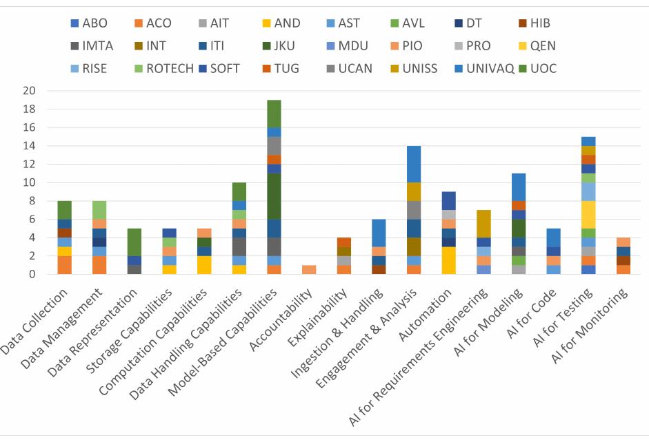 Figure 20: Mapping of solutions to the architectural compo- nents 