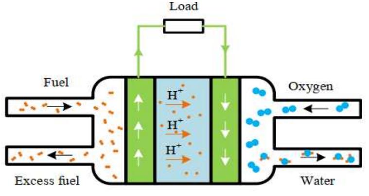 Figure 1. Proton exchange membrane fuel cell  The Nernst equation can be used to obtain the result voltage for a standard PEMFC fuel cell in order to determine the fuel cell's reversible potential. The behavior described by this equation only applies to a single fuel cell. The (2) will power each fuel cell in the fuel cell stack: 
