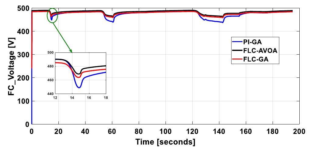 Figure 10. Simulation of the output fuel cell voltage of the system using PI-GA, FLC-GA, and FLC-AVOA 