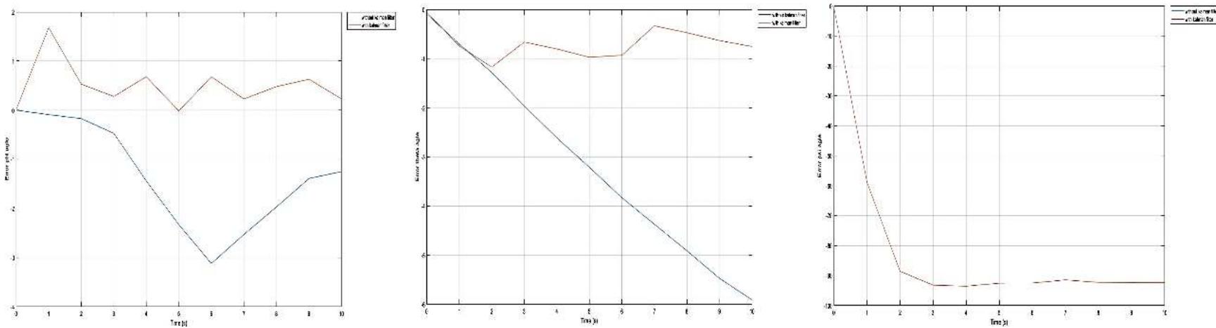 Figure 7. 3 PID controllers with Kalman filter integration for Euler angle stabilization for scenario1 