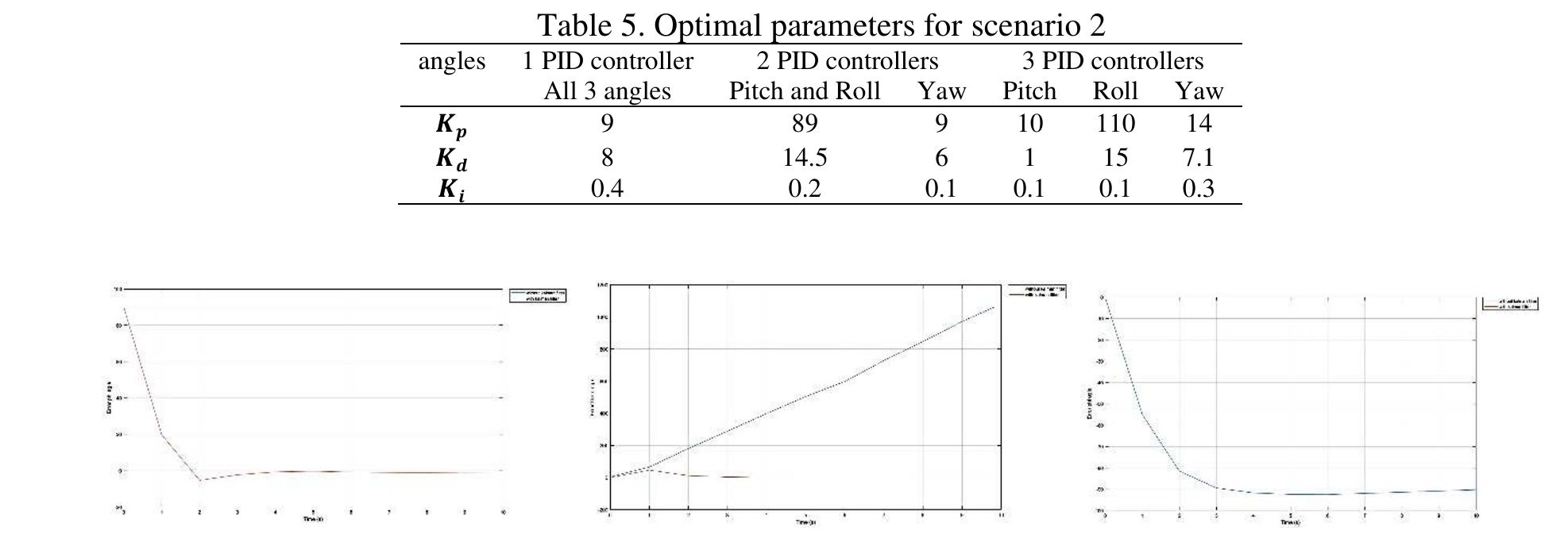 Figure 9. 1 PID controllers with Kalman filter integration for Euler angle stabilization for scenario2  Table 5 displays the optimal PID controller gains for the second scenario. Values are listed for roll, pitch, and yaw angles in each trial with PID 1, PID 2, and PID 3, reflecting specific results for each case. As  we can observe in Figures 9 to 11, when we applied an initial condition on the (x, Y, Z) axes GC 0,0), we  found similar results to those mentioned earlier. Equally for the pitch, roll, and yaw angles, the drone stabilizes faster when using three PID controllers, while it takes more time with two controllers, and even onger with just one. This observation confirms the advantage of utilizing multiple PID controllers to achieve faster stabilization and improved pitch angle performance. Essentially, employing more controllers leads to better, steadier, and quicker stabilization. Moreover, in the presence of noise from the gyroscopes and accelerometers, integrating a Kalman filter can effectively mitigate errors associated with individual angles.  
