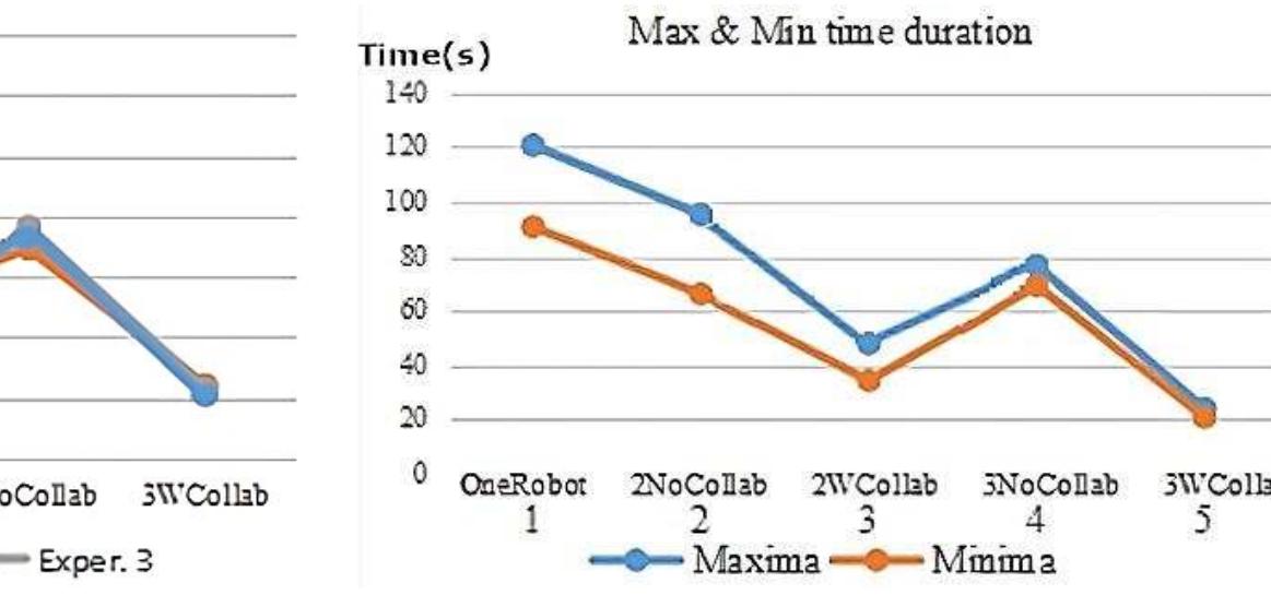 Figure 18. Max and min time duration by experiment until the victim is found  Figure 17. Progression of time duration through experimentation  The ROI was evaluated in two ways: by pinpointing the targets and by 3D scanning the area for potential reconnaissance. This was done using an enhanced version of a horizontal LiDAR (RPLiDAR  A1MB8) as part of the new features on our AL Moustaksheef3D platform, a robotic payload  for 3D SLAM  currently in development. The enhanced LiDAR as shown in Figures 19 and 20 was tested on a wheeled machine and a Drone. The collected data as shown in Figure 21 is provided in point cloud (PCL) of “ped” format. This model integrates two LiDARs, with the first used for geolocation and the second for 3D vision.  Scene reproduction yields relative data for estimating facts in the study area. Point-cloud data is used for  scene reconstruction. Software like CloudCompare, MeshLab, Blender, and Gimp enable background processing on point cloud data. The micro-cobot agents integrate APIs into their embedded logic, employing  robust algorithms for identifying specific targets in hostile environments. Using an MRTA approach with the  enhanced Greedy algorithm, our strategy optimizes target identification through cluster age  nt cooperation,  significantly reducing task time. This collaborative approach requires substantial processor capabilities, with basic calculations centralized for collaboration and decentralized for independent agent decision-making  post-task assignment. 
