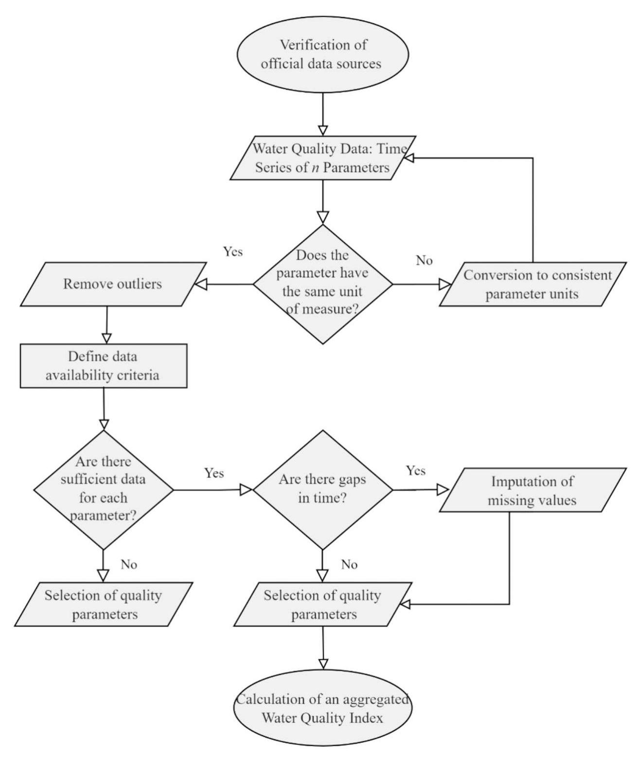 Fig. 2. Flow chart for the process of cleaning and analysis of water quality data up to the calculation of the WQI index.  The process of constructing a WQI involves various stages, such as  where n represents the total number of parameters, C; is the value  hensive measure of water quality, incorporating various physical, chemical, and biological parameters into a single dimensionless value (Abbasi and Abbasi, 2012; Banda and Kumarasamy, 2020, Chidiac et al., 2023; Fortes et al., 2023). This index is useful for categorizing water quality into different categories, such as poor, good, or excellent, and it can be employed to represent variations in water quality, typically ranging from 0 to 100, over both space and time within a watershed (Uddin et al., 2021). Therefore, a decrease in water quality can have significant implications for water use, making the WQI a crucial tool for water quality assessment and community involvement (Akter et al., 2016; Mukate et al., 2019; Osta et al., 2022). 