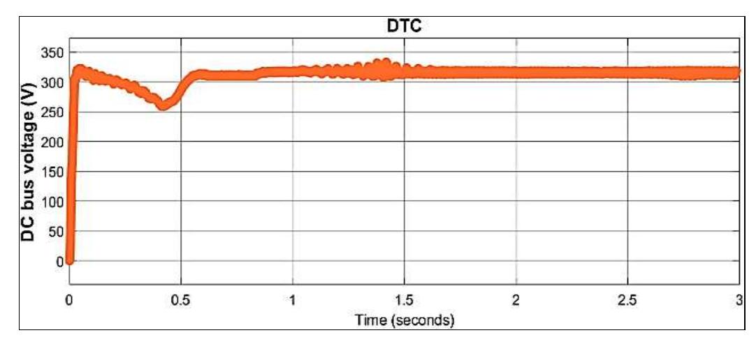 be riiaionts Figure 9. DC voltage waveform at utilizing: (a) FOC controller (b) DTC controller 