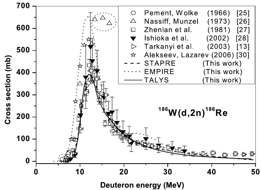 Fig. 6. Normalized experimental data and results of nuclear model cal- culations for the '*°W(d, 2n)'*Re reaction; the encircled data points were neglected. 