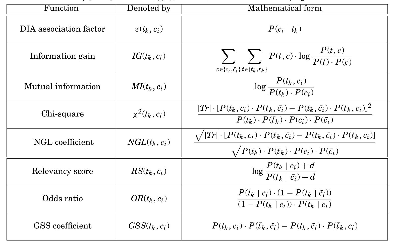 with the lowest value for x2(¢g, c;) are thus the most independent from c;; since we are interested in the terms which are not, we select the terms for which x7(tz, c;) is highest.  However, it should be noted that these results are just indicative, and that more general statements on the relative mer- its of these functions could be made only as a result of comparative experiments performed in thoroughly controlled condi- tions and on a variety of different situ- ations (e.g., different classifiers, different initial corpora, ...). 