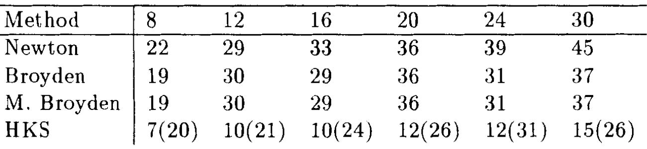 Total number of GMRES iterations for inezact Newton, Broyden, modified Broyden and the Hybri Krylov-Secant method. The quantities tn parentheses indicate the number of Richardson tteration employed by the HKS method.  TABLE 2  We solve this problem in the unit square with Dirichlet boundary conditions. See, e.g., Glowinski, Keller and Reinhart proposed problem in [33] for a detailed description. In this work, the problem is discretized by a block-centered finite-difference scheme and no upwinding was used for the convective coefficient. The linear system generated by the Newton step becomes harder as a and \ grow. A Block Jacobi (with 8 almost even blocks) preconditioner was used for the Richardson iteration, except where indicated in the tables. A Newton tolerance of 1 x 10~° was considered for these experiments and the linear solution tolerances were computed by means of equations (14) and (15). The values of the coefficients in the model equation were chosen as \ = 50 and a = 30.  Both the Broyden and modified Broyden methods yield a lower number of accumu- 