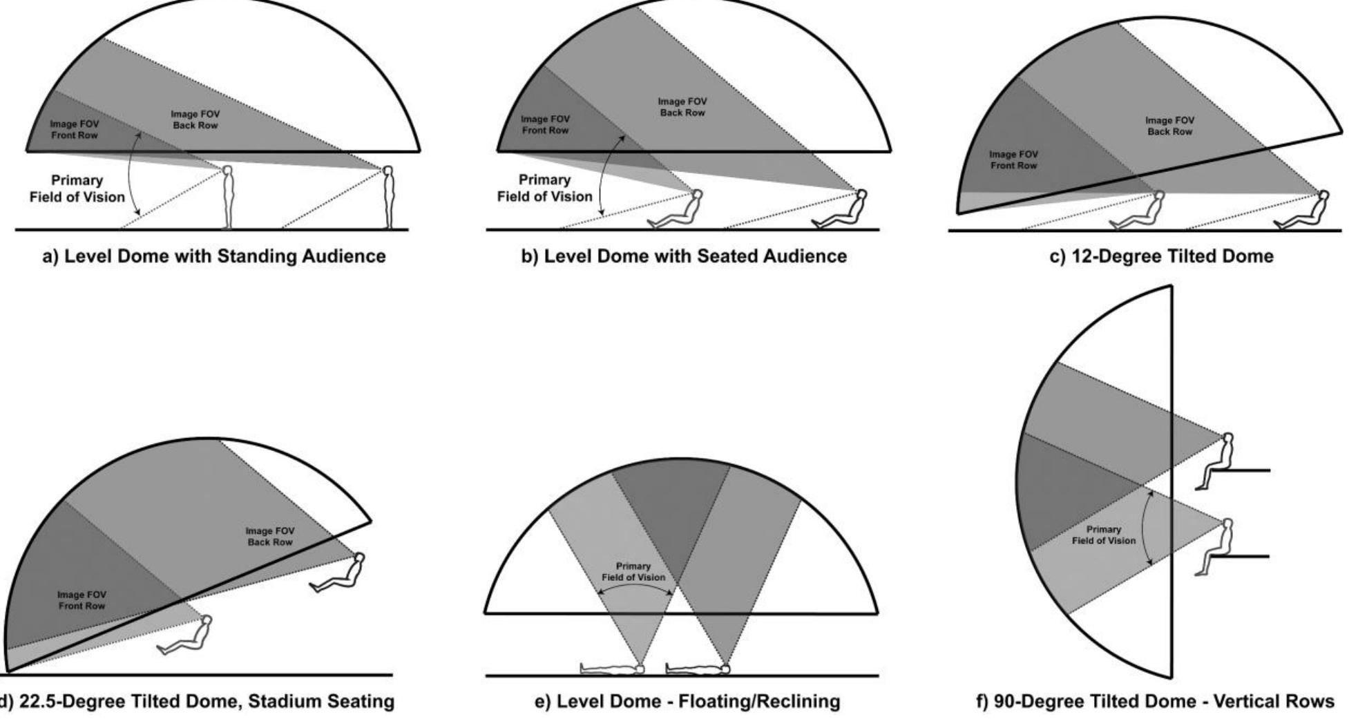 As shown in Figure 4 (a), the standing configuration provides the narrowest vertical FOV in natural standing head position. Viewers must look up to maximize their sense of immersion. Slightly reclining seats as shown in (b) provide viewers with an improved FOV. Note that the front seats would ideally be reclined at a greater angle to maximize immersion. Tilting the dome as shown in (c) improves immersion, especially for viewers towards the front of the theater. Increasing dome tilt and adding stadium seating as shown in (d) maximizes vertical FOV and is an optimal design for immersive theater where it is desired to deliver a collective audience experience. Optimal immersion is also attained when floating or reclining in a level dome as shown in (e), or when rows are vertically stacked in a 90-degree tilted dome as shown in (f).  Figure 4. Unidirectional dome designs including a) standing, b) seated, c) seated with dome tilt, d) stadium seating with dome tilt, e) floating or reclined viewing and f) vertical seating 