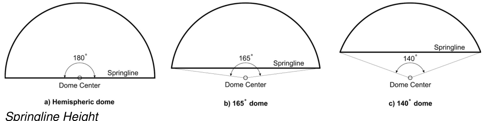 Figure 6. Variations in dome vertical elevation or aperture angle  Finally, we look at image field-of-view and placement of audiences within immersive spaces and placement of the springline. It is certainly possible to completely surround a viewer with complete sphere with no springline at all. Full-sphere theaters have been built for research such as the AlloSphere (Kuchera-Morin, et al., 2014), and have found applications in exhibitions and museums (Maceda, 2015; GOTO, 2016; Proctor, 2017). 