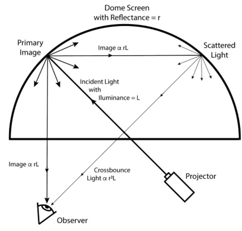 Figure 12. Crossbounce of incident light ray with luminance (L) onto screen with reflectance (r)  In Figure 12 we illustrate crossbounce by tracing a single ray of light with illuminance L. This ray strikes a grey Lambertian screen (which scatters equally in all directions) with reflectance r. The resulting image illuminance seen by an observer is therefore proportional to r. Crossbounce light is attenuated a second time relative to the primary reflected image. Therefore, the intensity  of a crossbounce ray varies proportional to r? as r is varied. The overall crossbounce contrast ratio (r/r?) varies approximately as 1/r. So as the reflectance is lowered, crossbounce contrast, which is inversely proportional, increases. 
