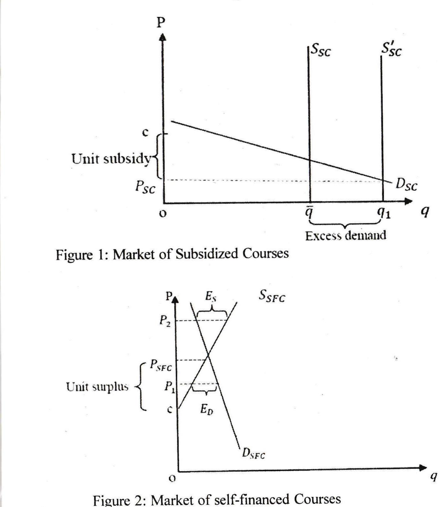 If, however, the price (fee) is fixed above , say at , then an excess supply E, will be created and some of the seats of self- financing courses will not be filled up. This may cause closure of some of the institutions offering self-financed courses. 