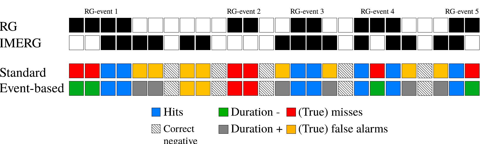 Fic. 2. Schematic showing how hits, misses, and false alarms are defined based on an exemplary half-hourly rainfall pattern in (first row) RG and (second row) IMERG with wet (black, =0.2mmh_') and dry time steps (white). (third row) The standard approach designates misses (false alarms) wherever a rainy time step in RG (IMERG) is associated with a dry time step in IMERG (RG). (fourth row) In the event-based approach, misses (false alarms) in adjacent time steps of hits are considered as a reduction (prolongation) of the event duration, hence termed Duration— (Duration+). ‘Isolated’ errors are called true misses and false alarms, respectively. 
