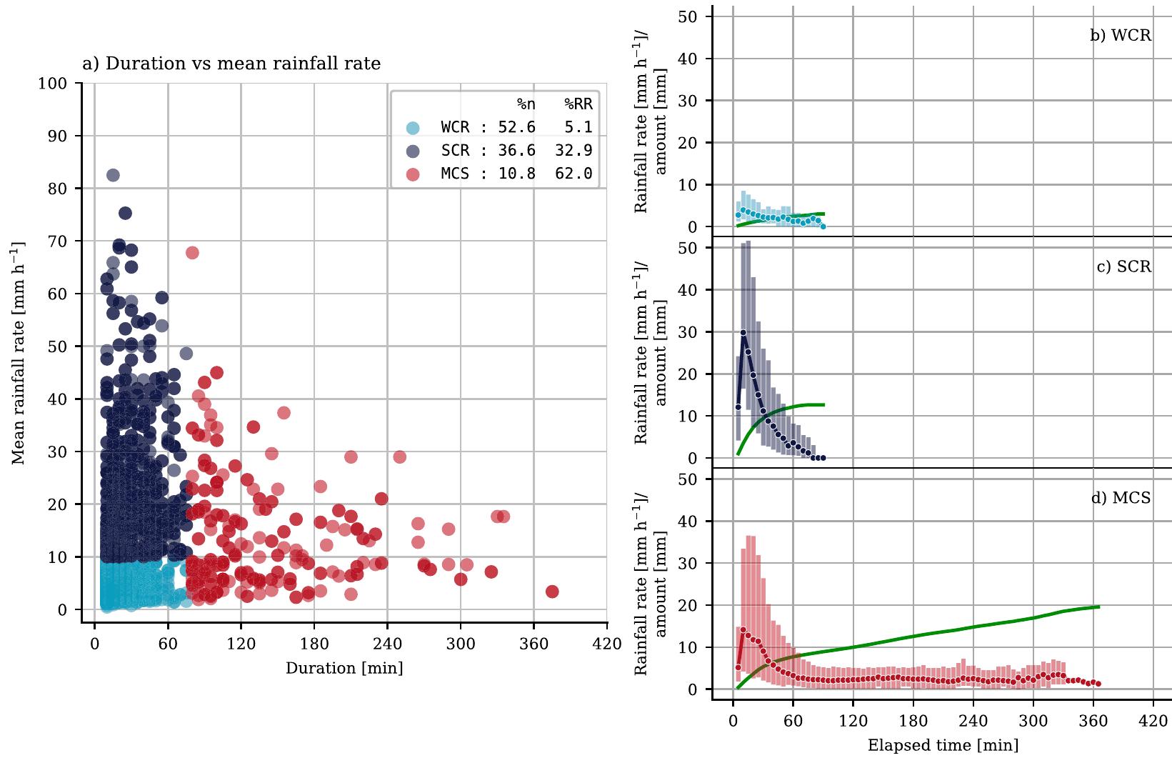 FIG. 3. (a) Scatterplot showing the duration and mean rainfall rate (i.e., integrated rainfall amount divided by the duration) of all individual rainfall events within the study period 2016-17. Different colors denote the rainfall types listed in the legend and as characterized by Dezfuli et al. (2017b). Here, %n and %RR designate the relative frequency and fractional rainfall contribution, respectively, both in %. (b)—(d) Marker plots showing composites of rainfall rates in 5-min bins against elapsed time of event for weak convective rainfall (WCR), strong convective rainfall (SCR), and mesoscale convective systems (MCSs), respectively. The bin median values are denoted by connected circles, whereas the interquartile range is given by the colored bars. The median for each bin is calculated by all available events, the number of which decreases toward longer durations (not shown). The green curve is the cumulative median rainfall. 