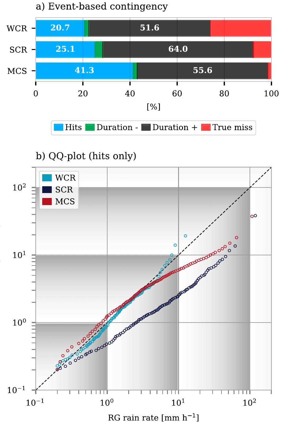 FIG. 7. (a) Fractional distribution of the event-based contingency table for WCRs, SCRs, and MCSs. True false alarms are excluded since only time steps associated with rainfall types are considered. (b) Q-Q plots of rain rates for time steps with hits for WCRs, SCRs, and MCSs. 