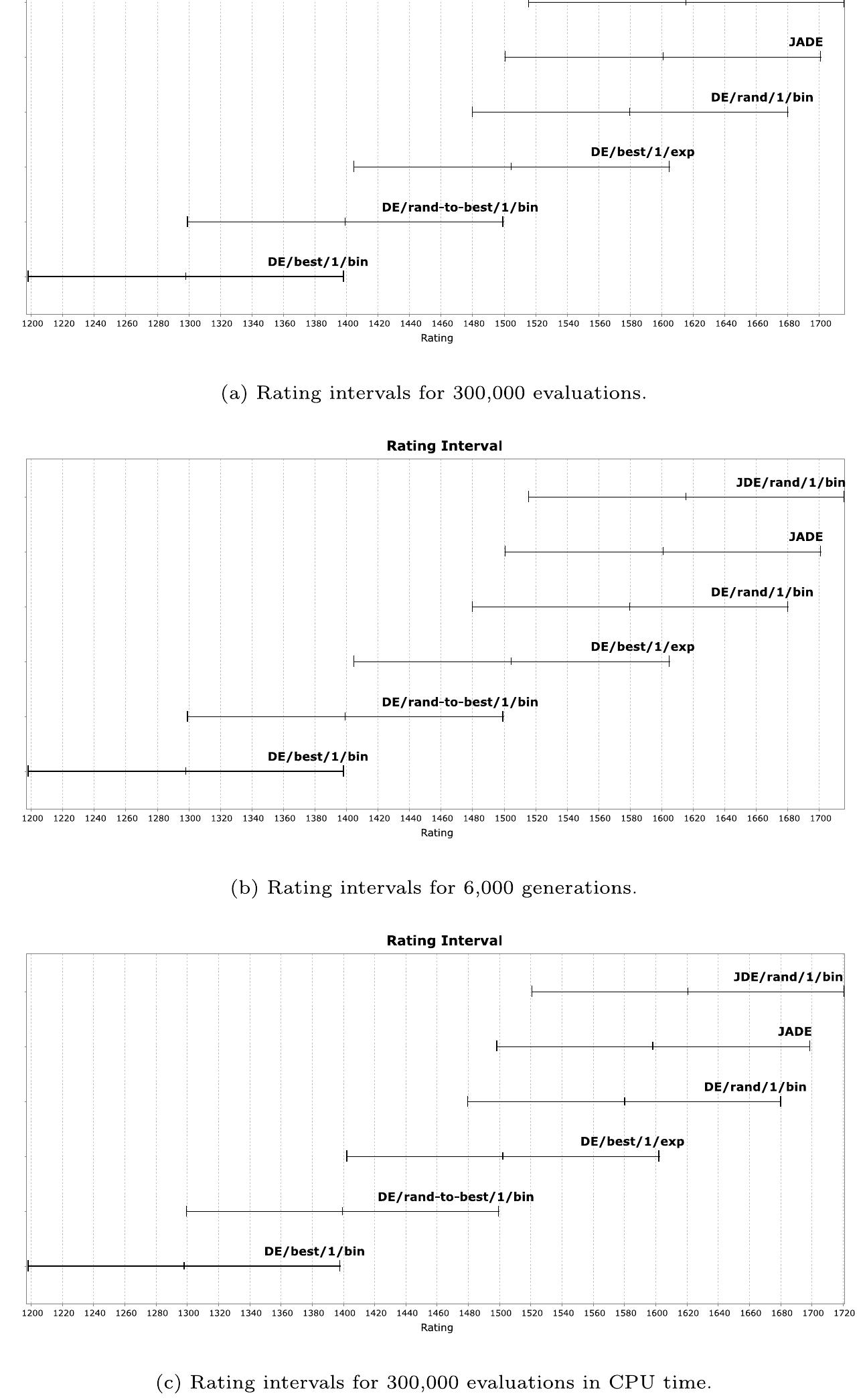 Scenario 2 (Section 5.2) differed from Scenario 1 mainly at max CPU times and hitting a bound criteria. There were also minor deviations where algorithms did not consume a fixed number of evaluations in a generation. Therefore, we plotted detailed graphs only for three stopping criteria (Fig. 10): 500,000 evaluations, 500,000 evaluations in CPU time, and hitting a bound. The CPU times were much longer, since the real-world problem is com- putationally more expensive. Consequently, the time required for one evaluation could be measured more accurately, and the number of evaluations was closer to the expected number. As a result, the stopping criteria max FEs and max CPU time achieved a very similar ranking. However, the aforementioned nature of the problem, that better solutions require a shorter evaluation time,  should not be neglected. This can be observed by looking at the hitting a bound stopping criterion (Fig. 10(c)), where algorithms ABC and PSO consumed much more CPU time. It can also be observed that all the algorithms consumed 1,000,000 evaluations. So, the safeguard (second stopping criterion) was triggered for all the algorithms, as they did not reach the global optima. This means that the real-world problem posed a big enough challenge for all the algorithms. In this case, the stopping criterion hitting a bound, was proved unsuitable. 