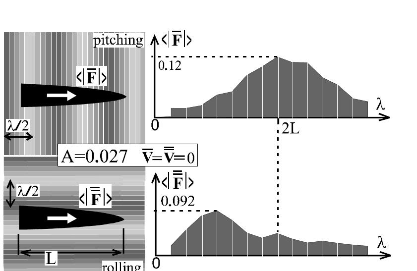 Fig. 5 The experimental plots of the wave thrust < F > of model (at pitching and rolling) as function of the wavelength 4 in regime of 