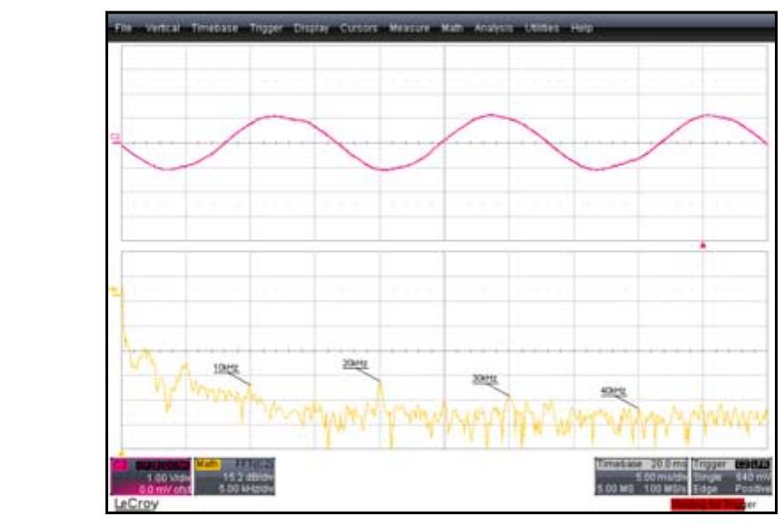 Figure 3 compares the power stage output to the inverter output current. In the time domain, the waveforms do not look very different. However, the Fast Fourier Transformation (FFT) results show that the inverter current after the LC filter has much less high frequency components than the unfiltered power stage output current. 