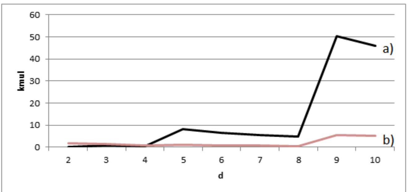 Fig.3. The ratio of hardware costs of multipliers of elements of Galois fields GF(d™) and GF(2") according to the first — a) and second — b) variant  From Fig. 3 we can see that the better fields for first variant are with characteristic d = 3, for second variant — it’s are with characteristics d = 3, 5 and 7. For third variant fields with large characteristics have 4-time bigger hardware complexity than binary (Fig. 4). 