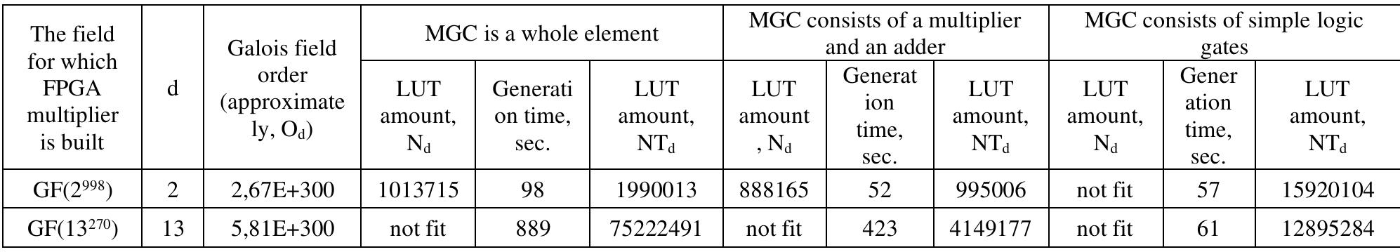 Table 3a. Multipliers hardware costs as LUT amount NRg, NT, and generation time of Galois field multipliers on for FPGA Virtex UltraScale+ XCVU9P that has 2069000 LUTs (for fields with relatively high order)  Table 4a. Multipliers theoretical and real hardware costs comparison on for FPGA Virtex UltraScale+ XCVU9P that has 2069000 LUTs (for fields with relatively high order) 