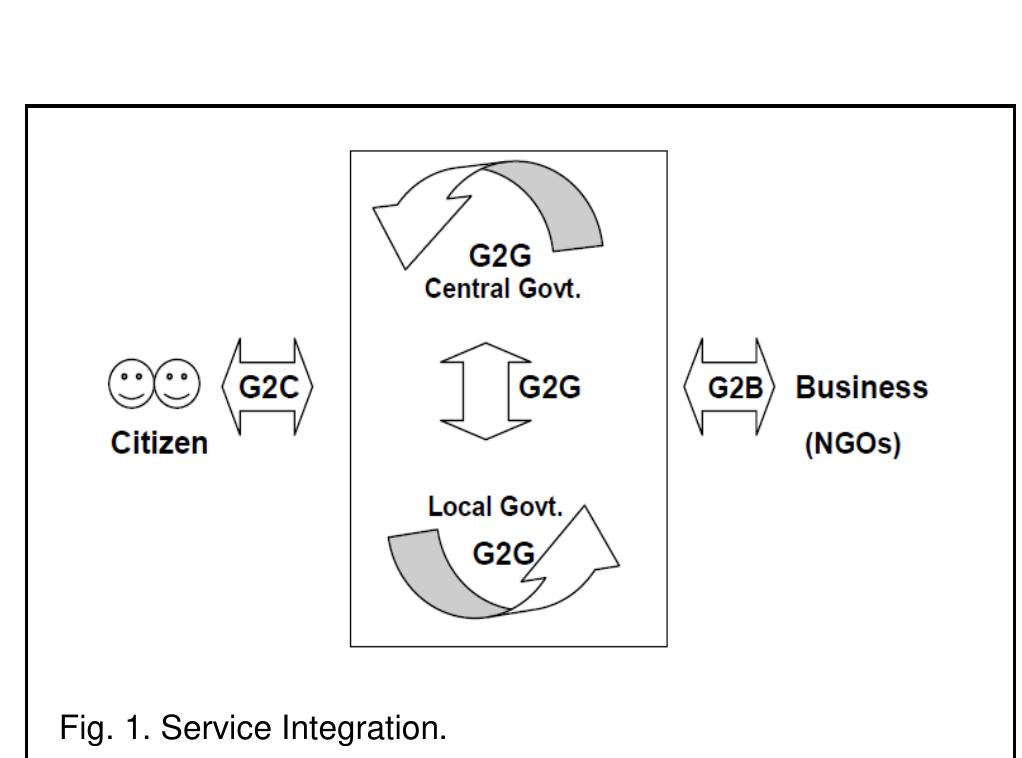 Information, interaction, transaction & transformation are the four phase of e-Governance. Most governments start by delivering online information, but public demands and inter- nal efficiency soon require more complex services. In some cases the public demand is thedriving force, in other cases, cost saving aspects for the government are leading. e- Governance will mature according to the four phases: Infor- mation, Interaction, Transaction, Transformation. The first two phases concentrate on the information exchange via web- portals; the last two phases are mainly oriented towards an integrated service delivery approach. 