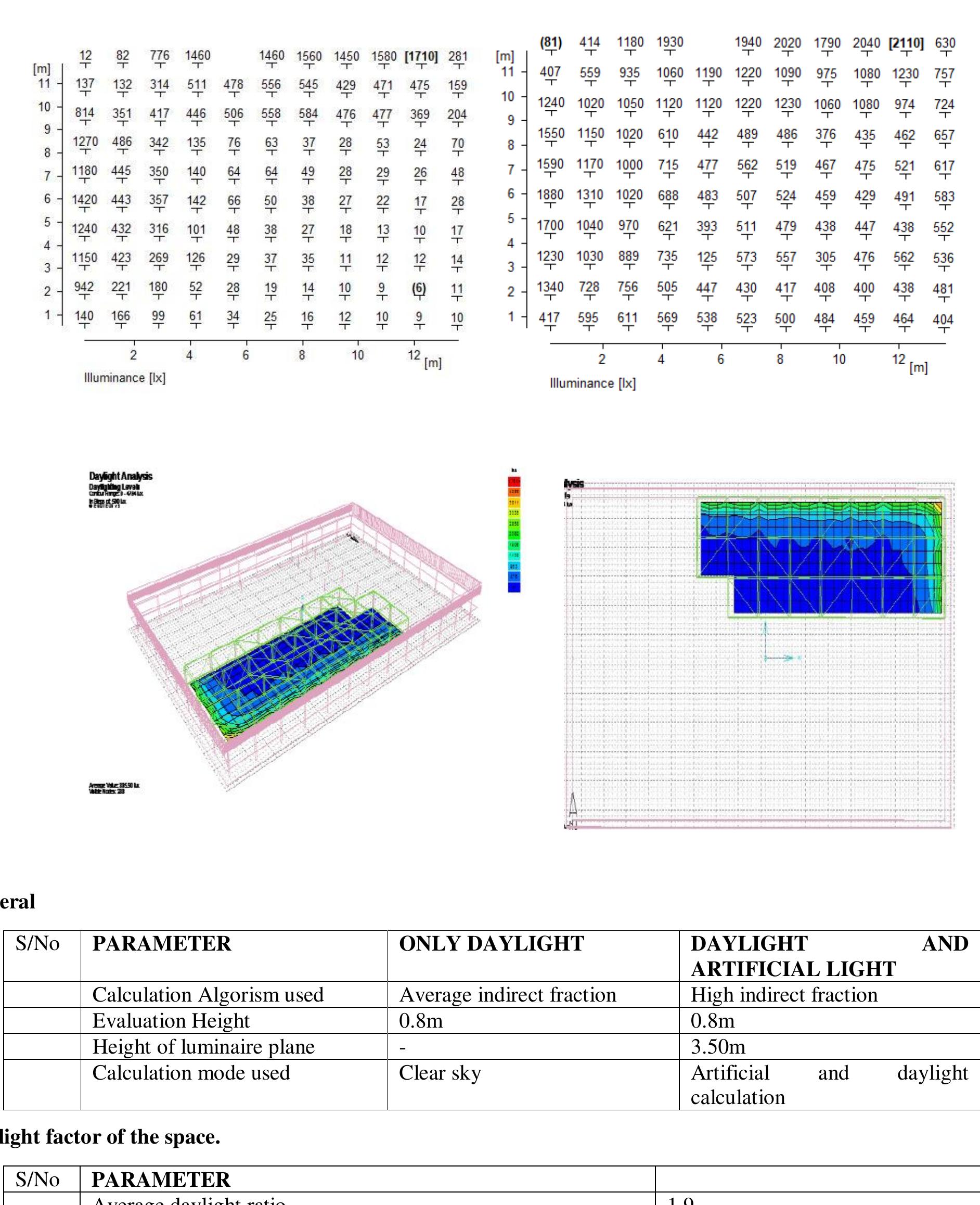 Vol. 7, Issue 4, pp: (6-20), Month: October - December 2019, Available at: www.researchpublish.com   Iiluminance of the space. 