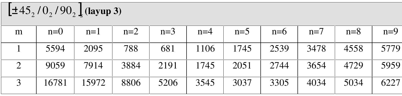 Table 4.25 Natural frequencies (rad/sec) for n 0 to 9 for the layup 3 in Table 4.15 for CF (h/R=0.01).  Table 4.26 Natural frequencies (rad/sec) for n 0 to 9 for the layup 4 in Table 4.15 for CF (h/R=0.01). 