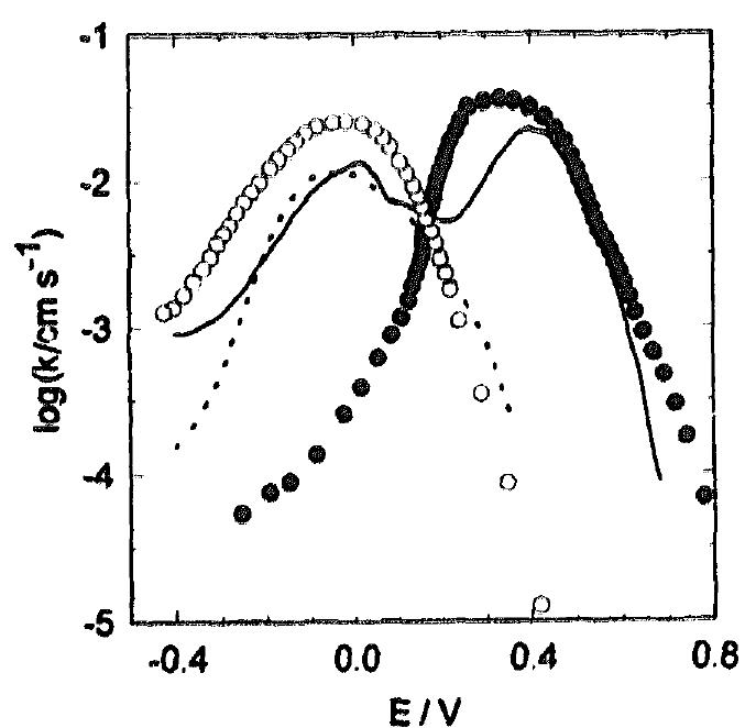 Fig. 8. Rate constant k of the peroxodisulfate reduction on the flame-an- nealed Au(110) (©), Au(t11) (@), non-annealed Au(111)[3) ( ) and Au(poly) [2] (- - -) electrodes in 0.1 M HCIO, + 1 mM Na.§.0. evaluated from the RDE voltammograms.  