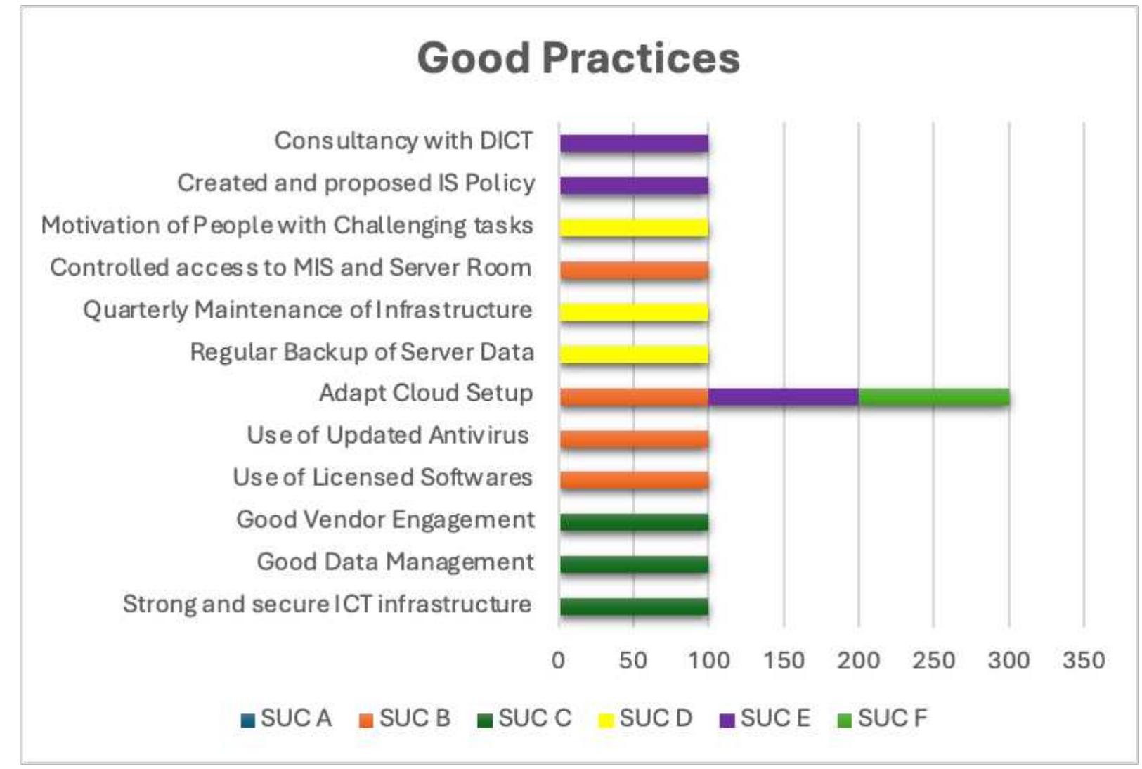 Overall, to address these IT security concerns, state universities and colleges may take a proactive and holistic approach that includes collaboration with IT security experts, ongoing education and training, the development of clear policies and procedures, and the necessary investments in tools and technologies to protect  sensitive data. By prioritizing IT security and taking these steps, institutions can mitigate the risk of cyber attacks and protect the trust of their stakeholders.  When asked about good practices of the institution, some SUCs confidently shared their current posture as shown in Figure 4. The following are some of their noteworthy practices: good data management practices, good vendor engagement, strong and secure ICT infrastructure, use of licensed software, use of updated antivirus, adaptation of cloud setup, regular backup of server data, quarterly maintenance of infrastructure, controlled access to MIS and server room, motivation of people with challenging tasks, creation and proposal of  an IS Policy, consultation with DICT. 