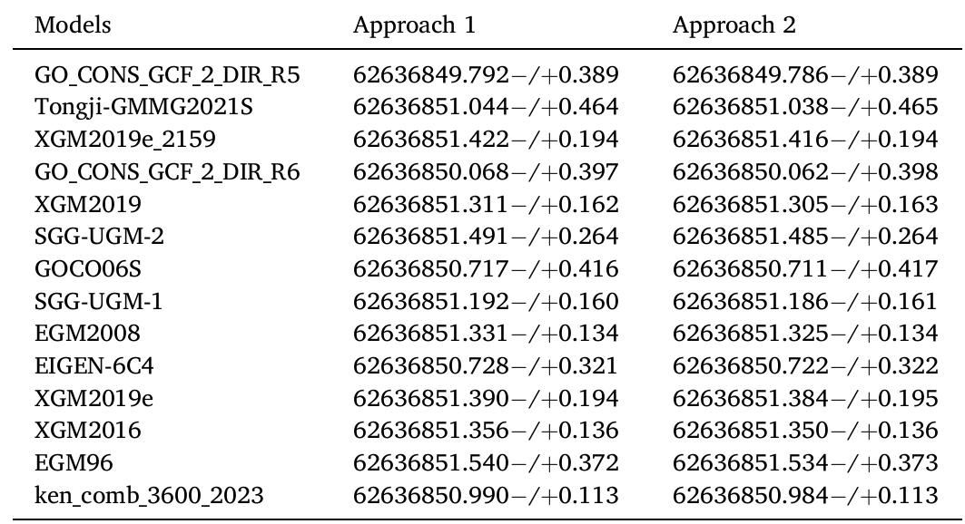 Unweighted Null model results (units: m?s~*). 