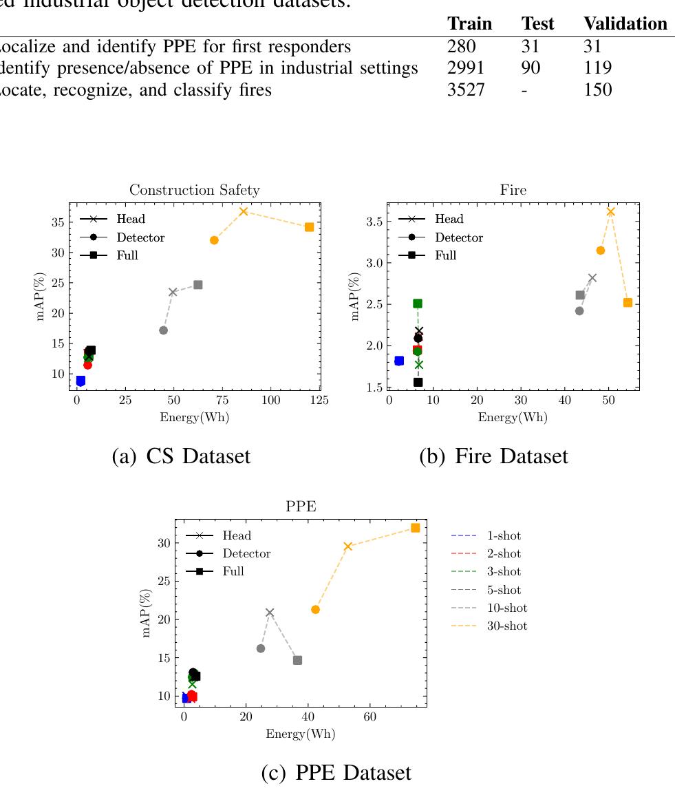 Fig. 4: mAP with respect to energy consumption for different finetuning strategies and numbers of shots.  use of a validation set during finetuning the related results from the PPE dataset are displayed in Figure 5. Similar to Figure 4, there seems to be a clear trade-off between model performance and energy consumption, underlining the chal- lenges in developing FSOD models that are both sustainable and effective. Additionally, in terms of mAP, the use of a validation set becomes less important as the number of shots increases. However, its use leads to a significant increase in energy consumption, rendering it less useful in these scenarios. 