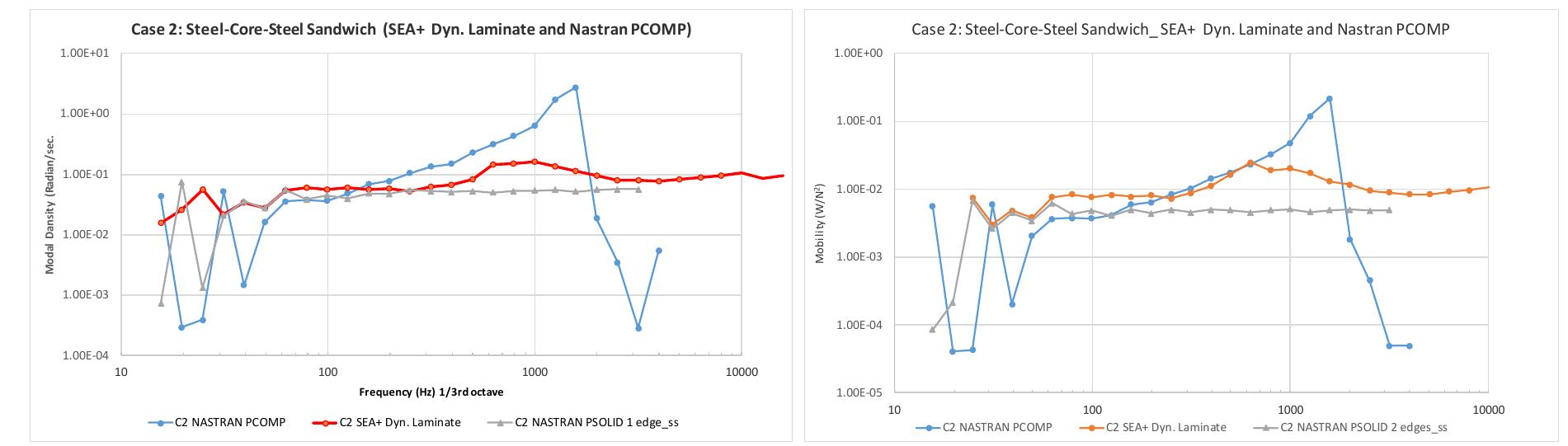 Figure 5 - Case C2 validation: Left, modal density and right, driving-point conductance (input mobility) for resp. for SEA and FEM models (PSOLID & PCOMP) 