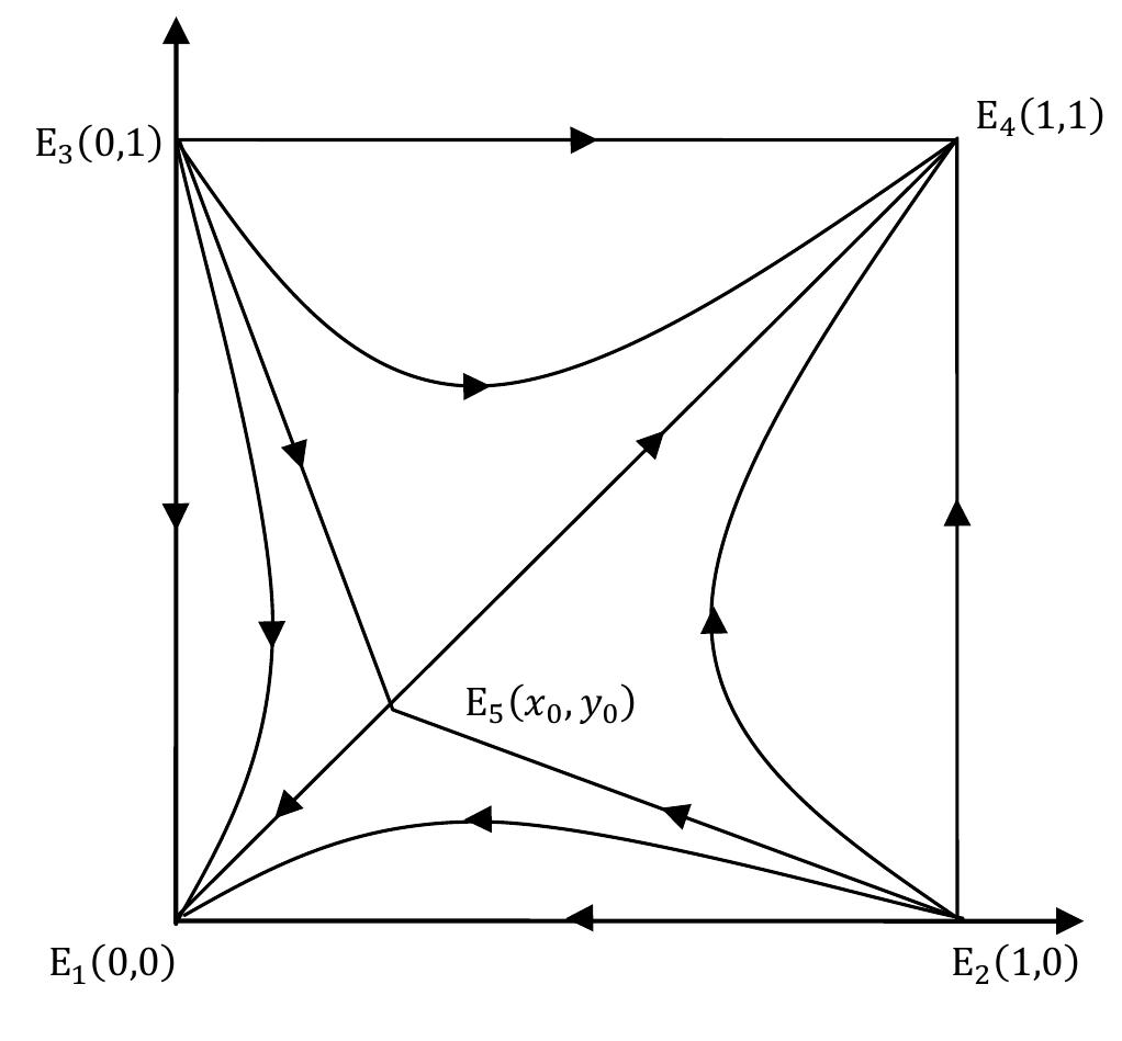 Figure 3. Phase diagram of the dynamic evolution of a five-equilibrium system  participants who take another behavior will disappear in the evolution.  In Figure 3, the evolution of the system cannot be achieved in one step. Therefore, for a  Both of the aforementioned states are evolutionary stable closed states, and in either state, 