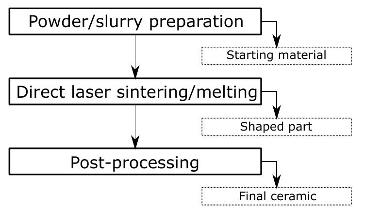 Figure 1.10: Direct powder-bed fusion AM processing steps for ceramics.  is that there is no need for debinding, as there is no sacrificial polymer binder involved. 