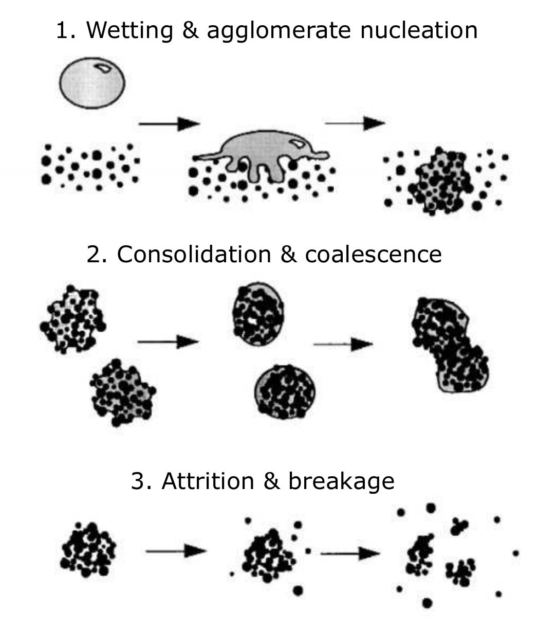 Figure A.1: The three stages of granulation [4]. 