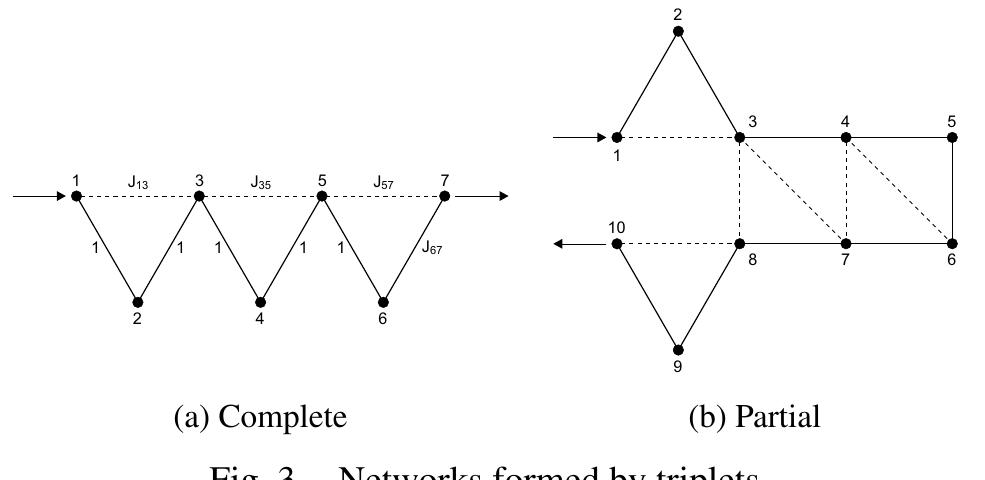 A filter can be built by cascading such circuit sections. Two  consecutive triplets share one common node (fig. 3(a)). T  his  kind of filter has the advantage that the location of each zero  can be independently modified, making the filter easier tune. The program performs the synthesis of structures t  to hat  consist entirely of cascaded triplets (n = 2n, +1), and struc- tures with some triplets at input and/or output. In this case  (fig. 3(b)) the remaining network is synthesized through a  canonical topology, that may be transformed, if desired,  in  any other topology (e.g., in-line). This type of synthesis is  very well suited for predistortion techniques in order to c rect the effect of non desired modes propagation.  or- 