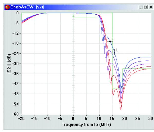 Fig. 8. Comparison of several |S21(f)| plots. Mask is shown. 