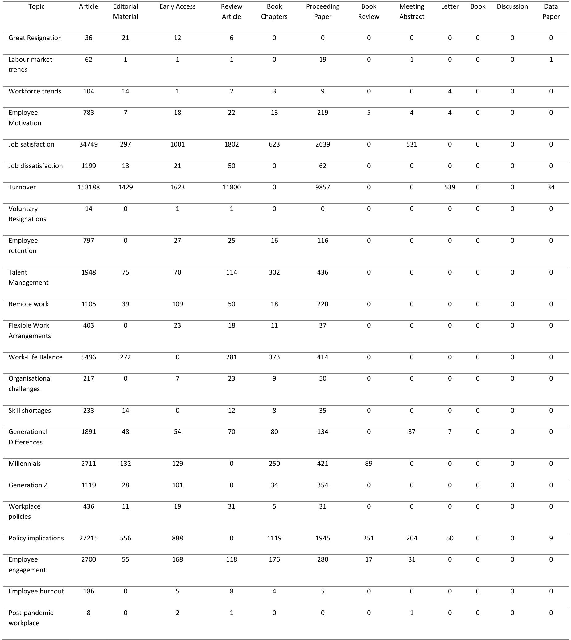 Table 3: The number of Research Papers for Scope Review 