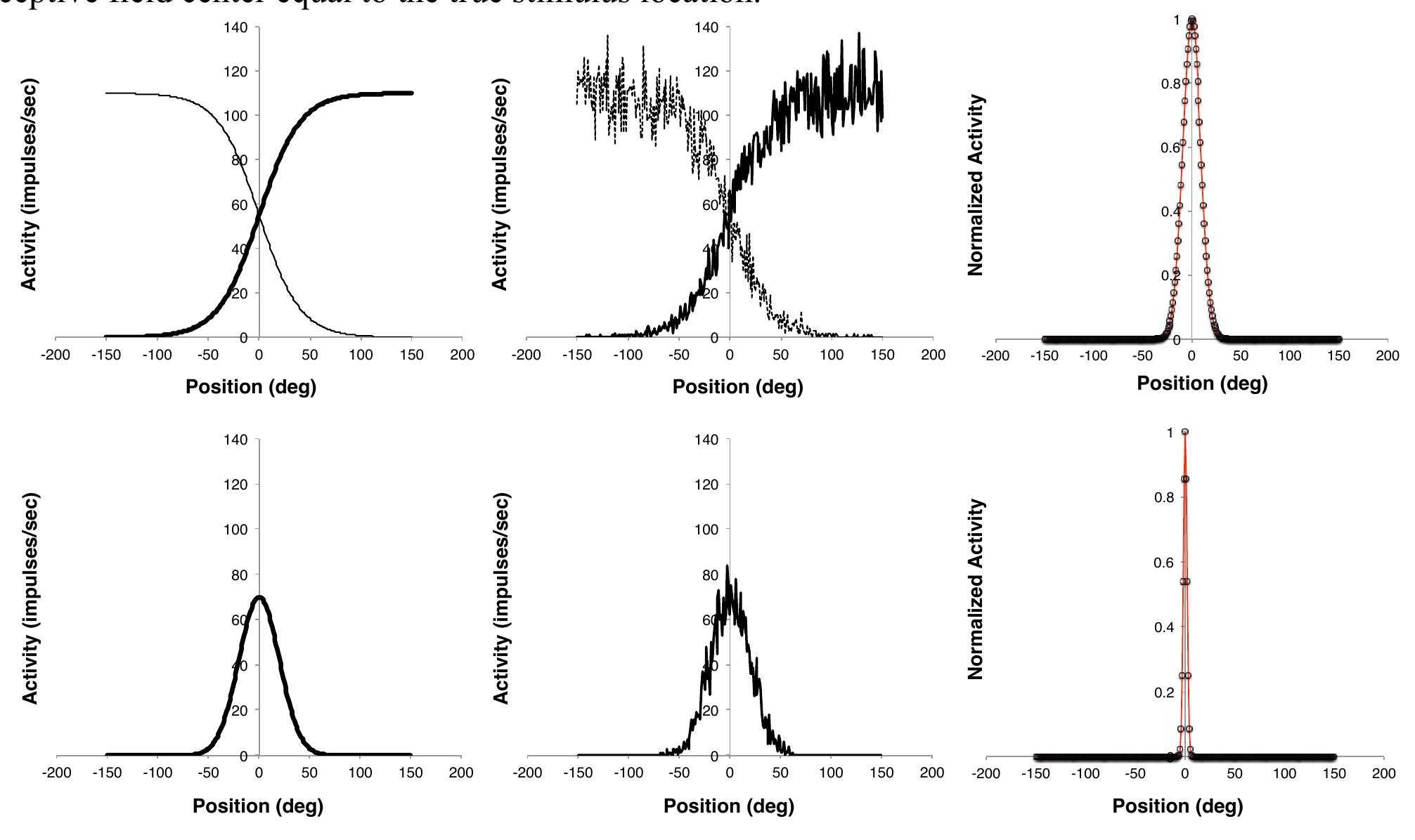 Fig. 2: A plot of activity in the input and unisesnory pooling units; each unit’s receptive field is centered over a particular region of space, in steps of 1 degree. The populations of unisensory pooling units for auditory (top-  right) and visual (bottom-right) modalities generate a  profile of activity (black points) that conforms to a  Gaussian function (red solid line). The peak and widths of these activity profiles/Gaussians are taken to represent  the unisensory maximum likelihood estimate and like  ihood standard deviations (of which the squared reciprocal  is equal to the unisensory reliability). Both auditory and visual stimuli are at position 0. Either noiseless (leftmost  column) or noisy (center column) inputs will give rise peaked at x, and xy with standard deviations of o, and  to smooth Gaussians in the unisensory pooling units, oy. Top row: Auditory units (both leftward and rightward-  tuned subpopulations are shown); Bottom row: Visua  units. 