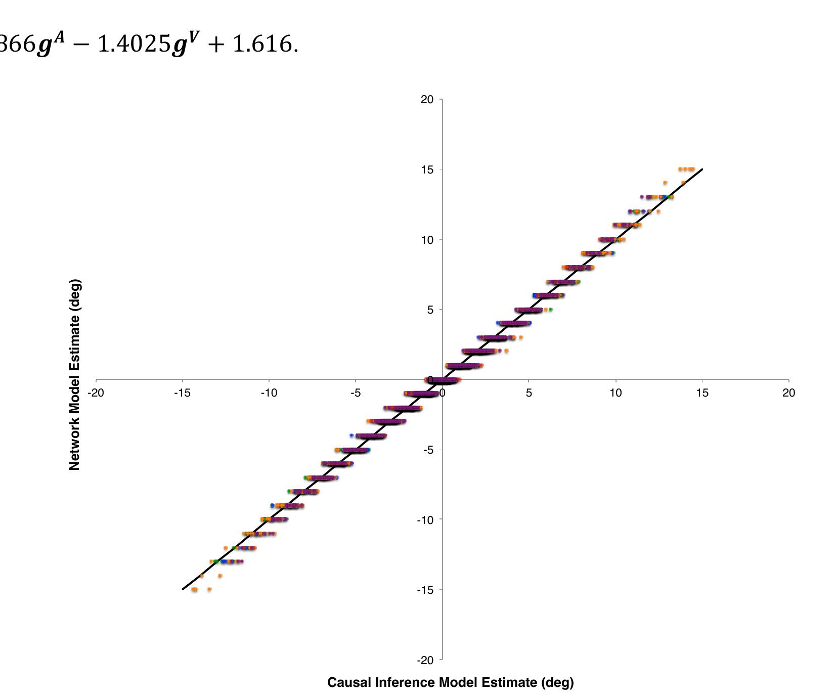 Figure 8. Causal inference model estimates plotted against best-fit network model estimates for a number of different unisensory reliability settings (same as in figure 7). See figure 7 legend for colour coding. R? = 0.991. 