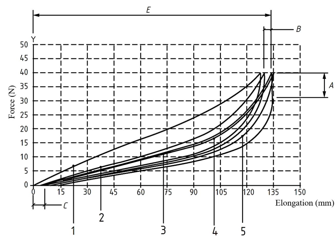 Figure 2.11 Typical cycling graph [100]  maximum at 50% [8, 10, 105, 106]. 
