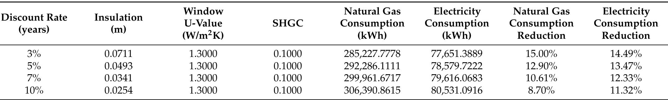 These findings indicate that the change in discount rate has a more pronounced impact on energy consumption than the change in lifespan. Specifically, when the discount rate was lowered to 3%, the resulting solution exhibited higher insulation and more efficient windows than the best solution determined through the lifespan assessment. 