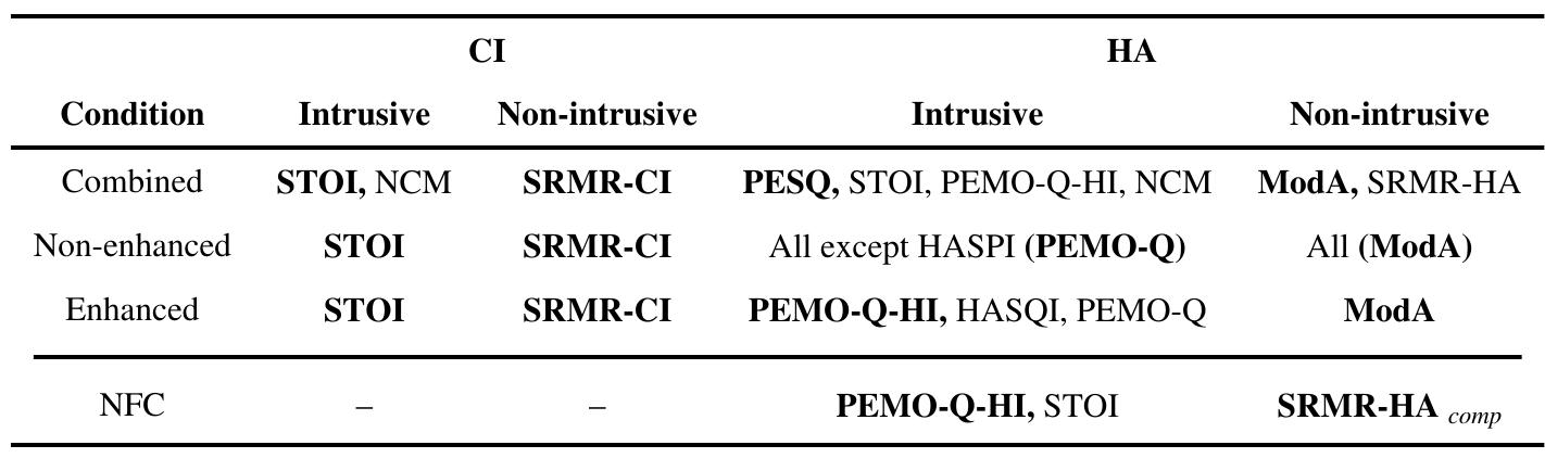 described in Section V-B.  Summary of recommended objective metrics for different conditions. Metrics in bold represent those that achieved highest p,;, and lowest ¢ RMSE. Metric SRMR-HA comp corresponds to an exploratory measure  described in Section V-B. 