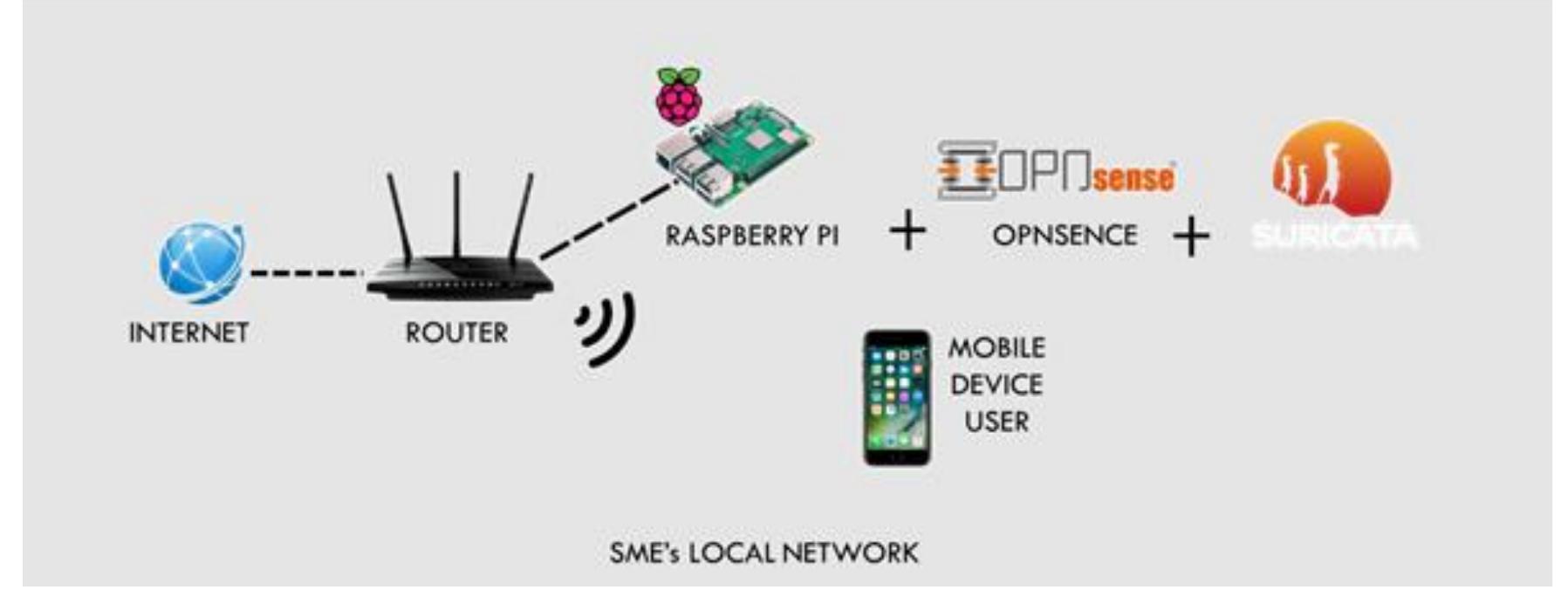 The methodology employed in this research paper provides a systematic approach to investigate the implementation of an Intrusion Detection and Prevention System (IDPS) using Suricata on Raspberry Pi 2E within small and medium-sized enterprises’ (SMEs) local networks. This chapter outlines the procedures and techniques utilized to accomplish the research objectives, ensuring the reliability and validity of the study. The data collection process involved the establishment of a framework, wherein the Raspberry P device was connected to the local network router to integrate the Suricata IDPS. Real-time monitoring anc threat detection within the network were achieved through Suricata's capabilities [18]. Furthermore, the collected logs were utilized to develop a user-friendly web application that provided SME owners witt notifications of potential malicious activities. The hardware and software requirements were carefully considered, and a flowchart was devised to illustrate the operation of the IDPS and the web application. By following this methodology, the research aims to contribute to the enhancement of network security in SMEs by leveraging Suricata and Raspberry Pi technology.  