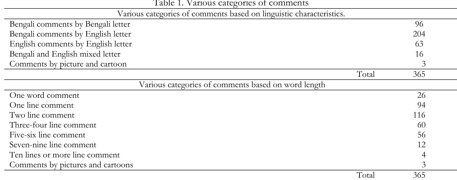 A smaller number of comments were made in English letters, and a few comments used a combination of  Bengali and English characters. In terms of comment size, the majority of comments were one or two sentences, 71)  The results indicate that the majority of the comments were either written in Bengali using Bengali characters or transliterated into English letters. 