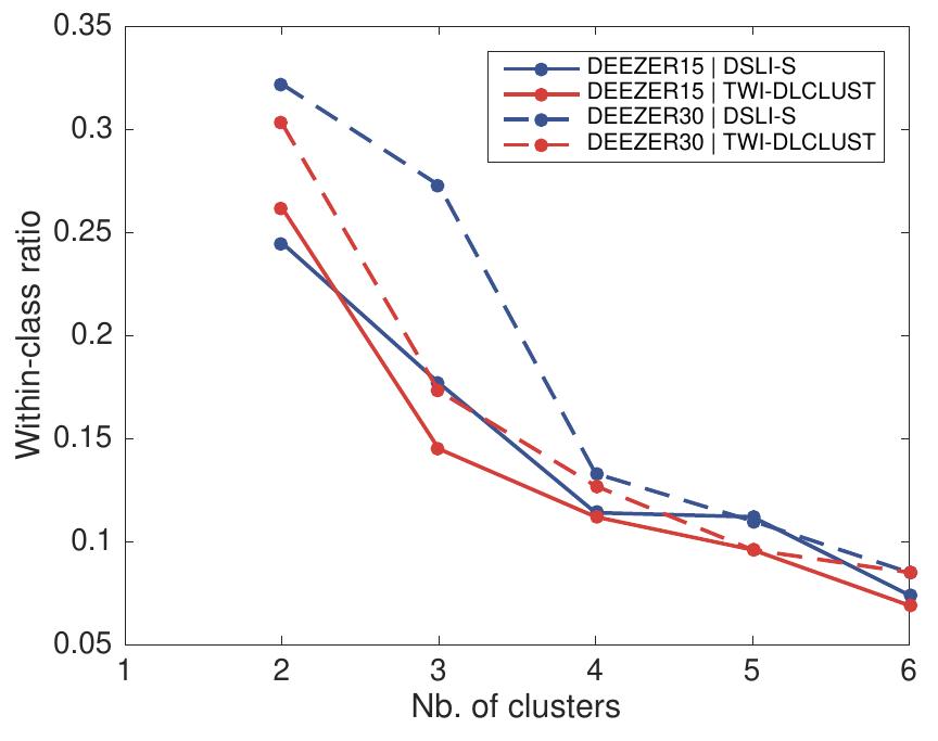 Fig. 2. Number of clusters K vs. Within-class ratio W,. 