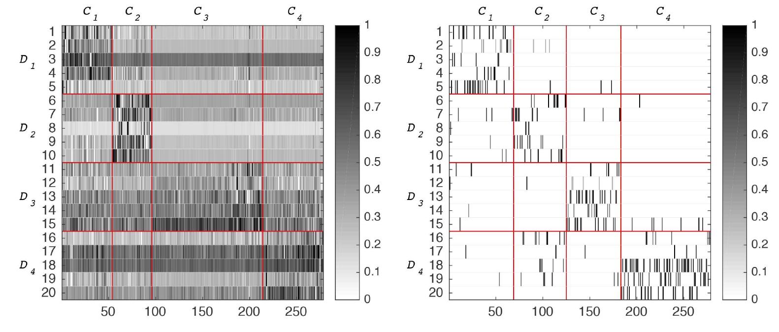Fig. 4. Sparse representations based on: Dgi learned by DLSI (left) and Dg2 learned by TWI-DLCLUST (right). 
