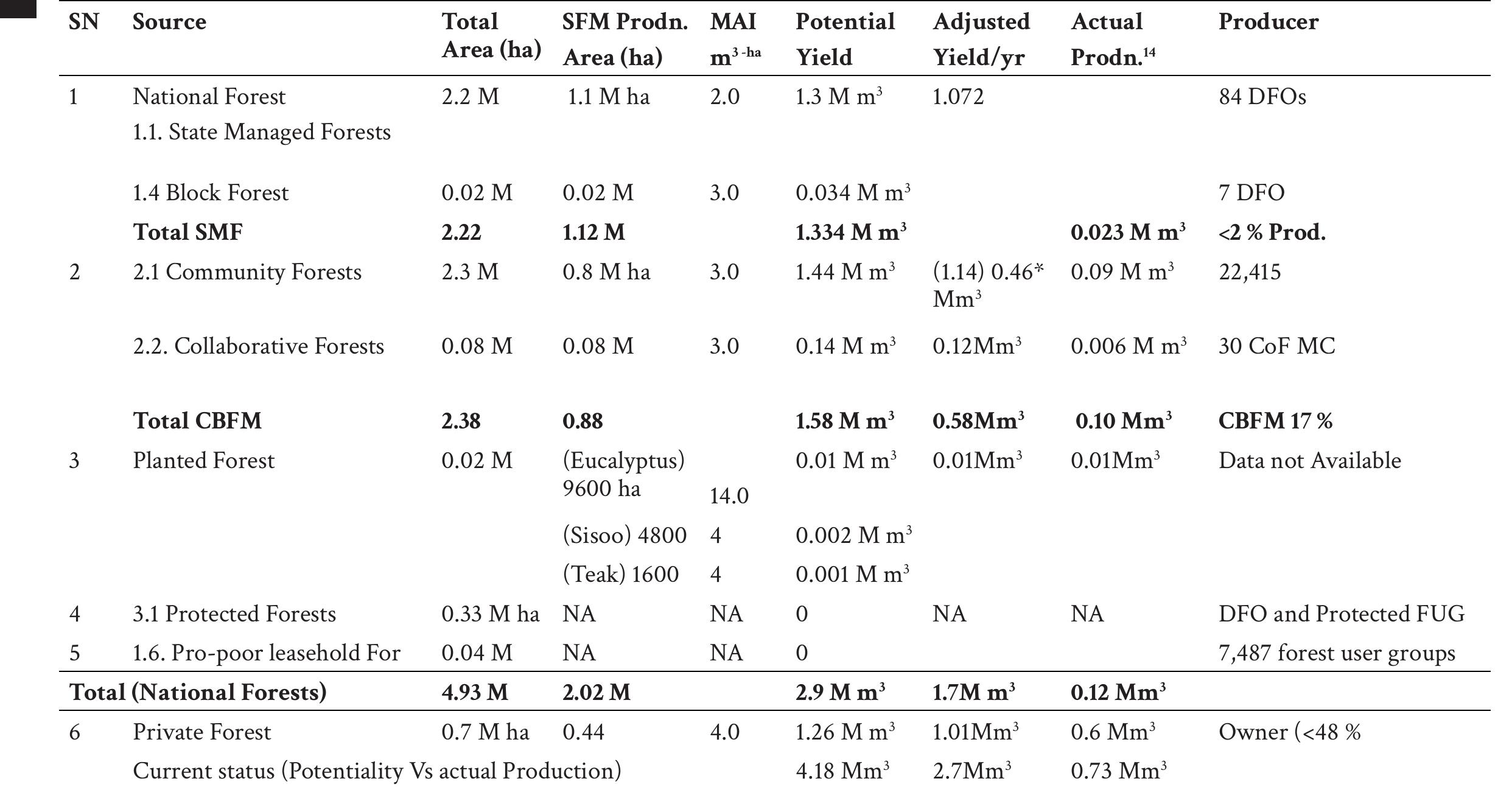 Note: * assuming 40 per cent harvested timber is sold in formal market; assumed 20 per cent informally traded or consumed by owner in private forests  Annex-2: Timber production potentiality of different forest regimes in nepal 