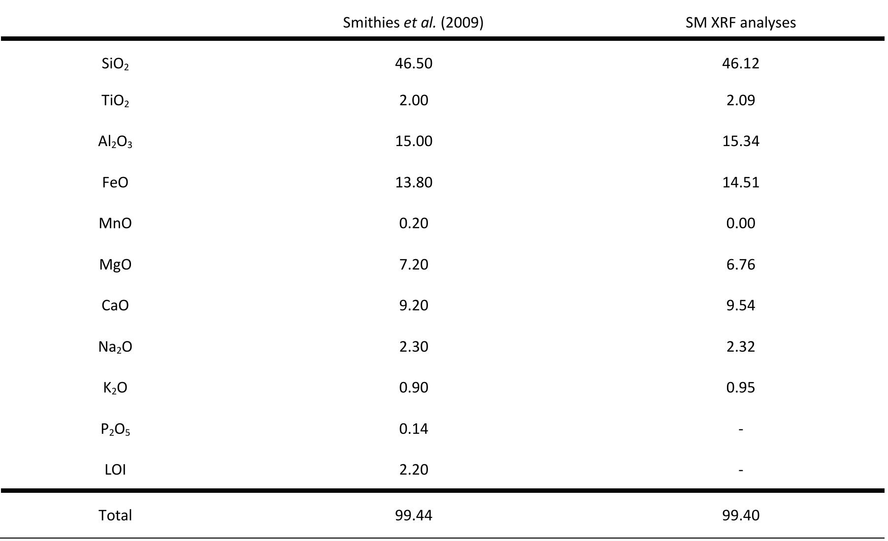 Table 1.1 — Compositions of Smithies et al. (2009) basalts of Coonterunah F2 and the first Starting Material XRF analyses.  The crafting of the SM takes 3 days. With an established composition, a “gel” (white powder) 