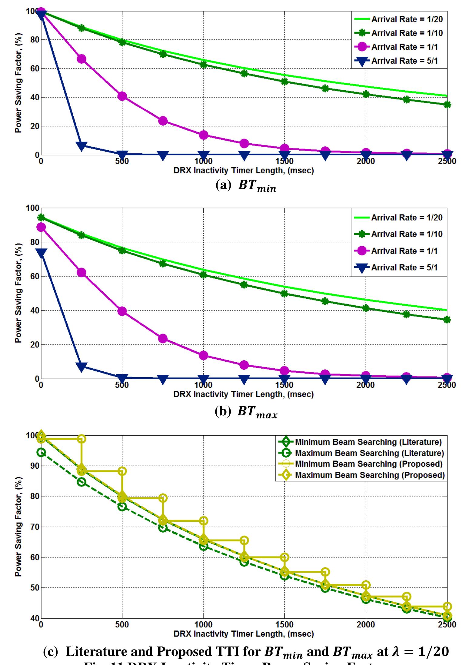 UE spends the beam searching time based on the PSI arrival. If the PSI arrives at the first transmitted beam, the UE has to wait until the beam searching expires. Then, the UE will spend BT max. Otherwise, the UE doesn't complete the beam searching time. Then, the UE will spend BTyin. At a fixed value of data packet arrival rate 2 = 1/20, Figure 11(c) shows the same previous impact but under literature and proposed TTI values. By using of TTI 200 usec, the UE power saving is increased rather than using of TTI | msec.  Figure 12(a) and Figure 12(b) show the impact of paging cycle length in msec on the 