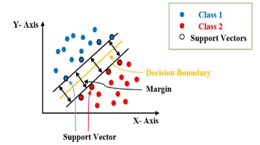 Fig. 2. Support Vector Machines are explained in detail [23]  Support Vector Machines (SVMs) are classification algorithm that represents data in an n-dimensional space and uses classifier lines to separate and graph the data. SVM is a contemporary predictor approach applicable to both classification and regression [23]. 